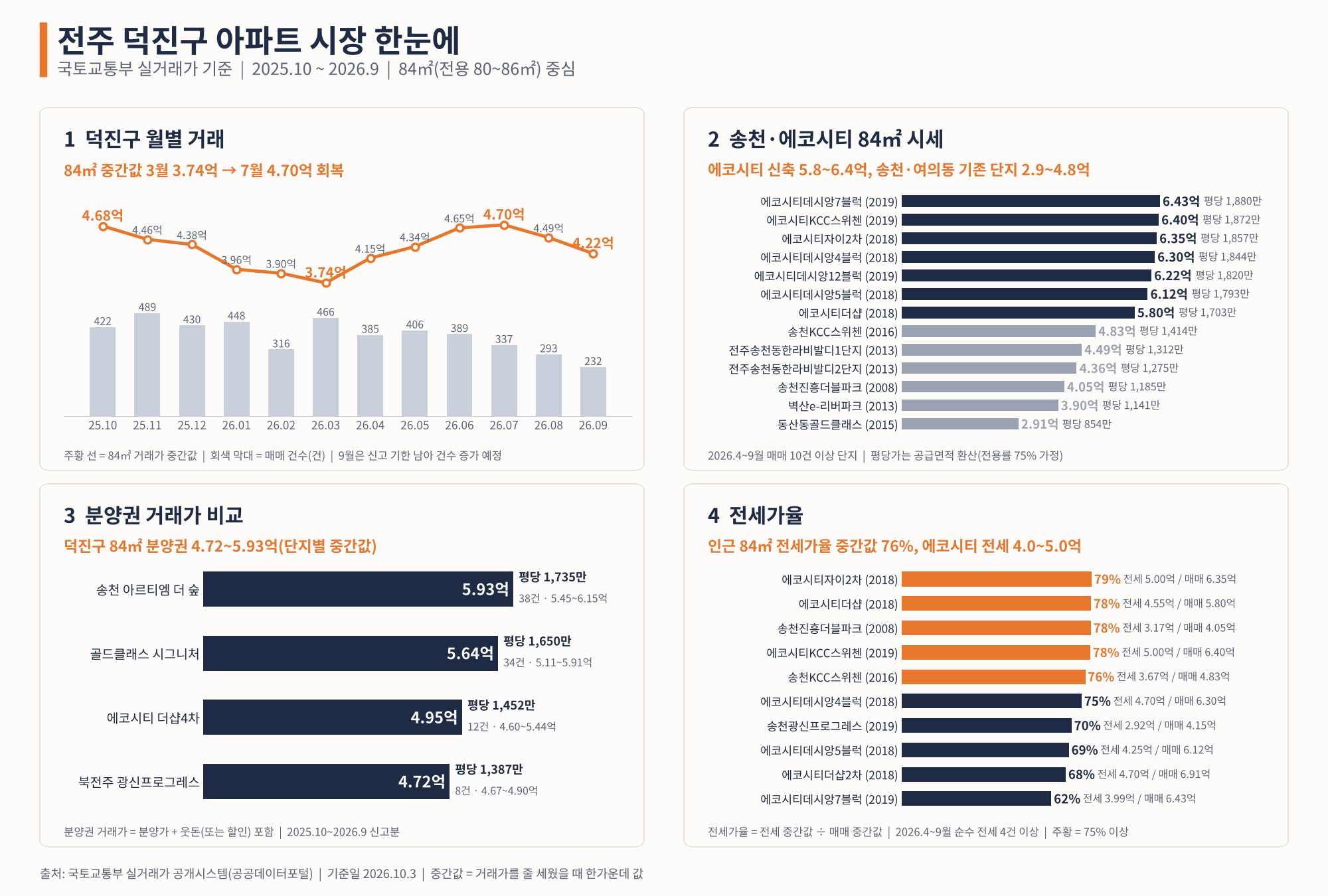 전주 덕진구 아파트 시장 한눈에: 월별 거래, 송천·에코시티 84㎡ 시세, 분양권 거래가 비교, 전세가율 (국토교통부 실거래가, 2026.10.3 기준)
